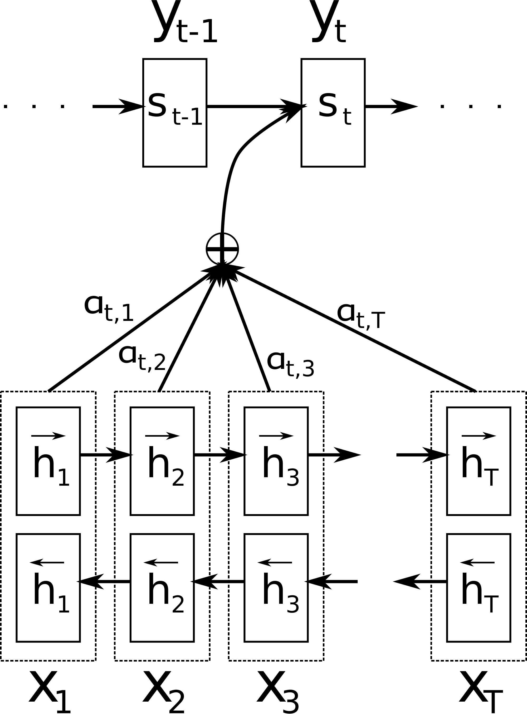 **Figure 1:** The graphical illustration of the proposed model trying to generate the $t$-th target word $y_t$ given a source sentence $(x_1, x_2, \dots, x_T)$.