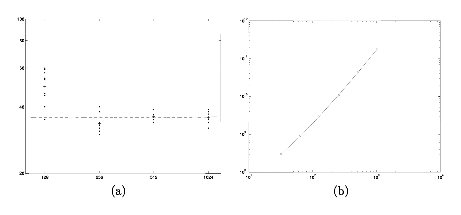 Figure 1: (a) log-log plot of the number of errors against $m$. Dashed line shows performance of the classifier using the full GP classifier, the $+$ symbol denotes the mean of the 10 results for each $m$. (b) log-log plot of number of flops against $m$.
