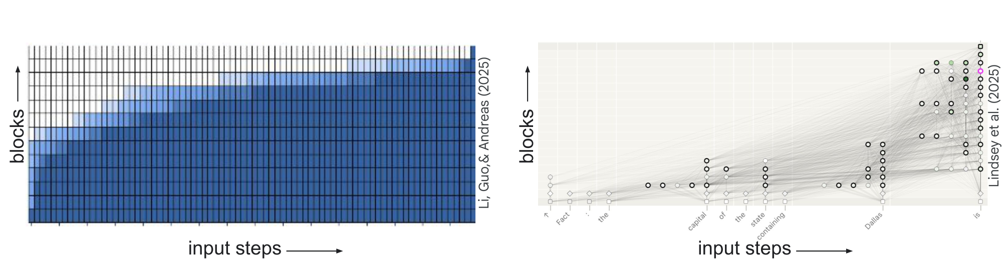 **Figure 2:** Two examples from the literature: [22] and [23]. The details of each Figure are not critical, but in each case, the upward flow of information to deeper layers is depicted.