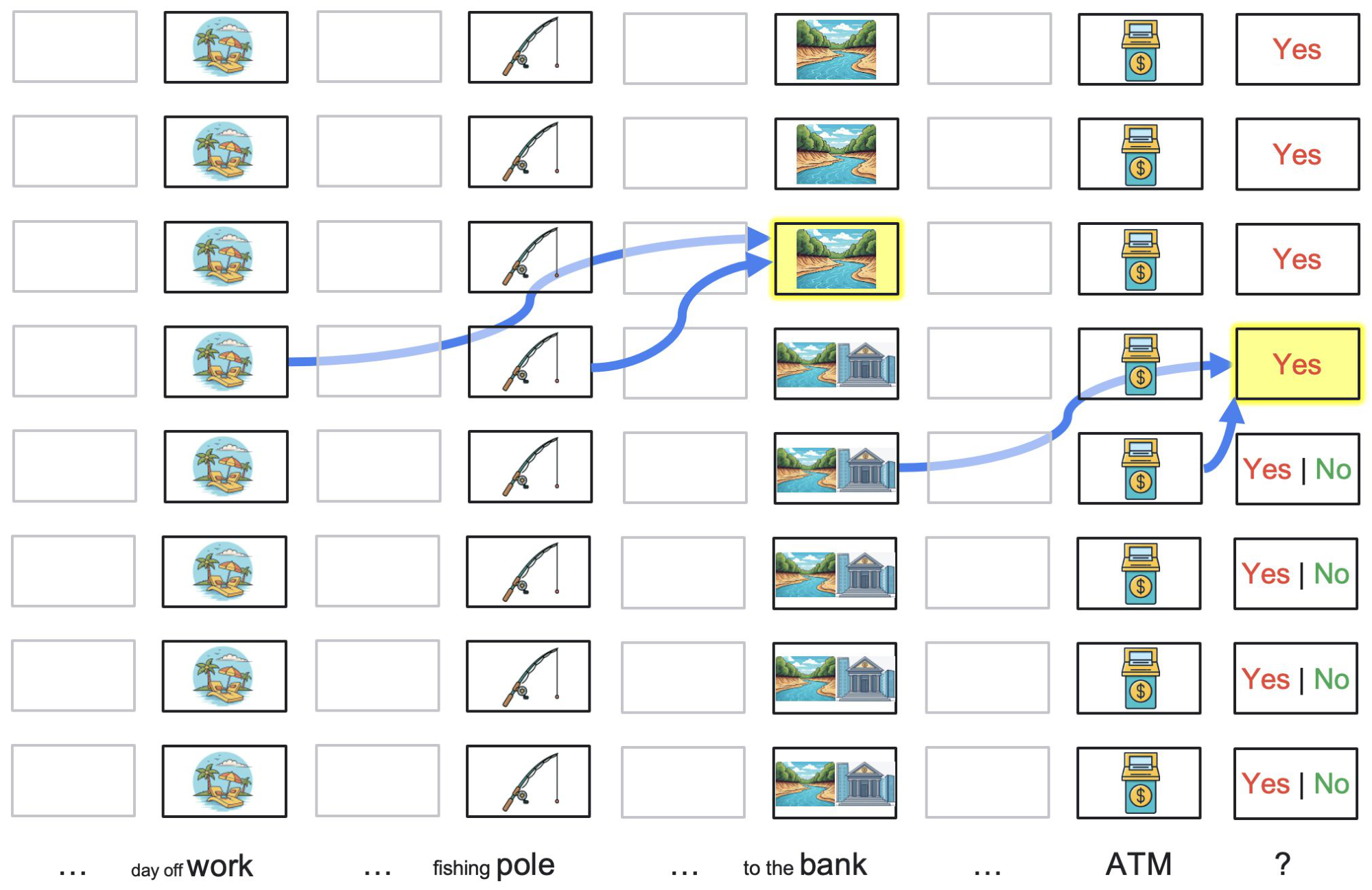 **Figure 3:** The depth of a state representation in a transformer can limit its utility for inference (adapted from [15], [15]). The input tokens are presented at the bottom, processed sequentially by the layers of the model. The symbols within the layers represent the model's internal belief state. This highlights that despite the model converging to the correct belief (river bank) deep in the network at the "bank" token, this high-level disambiguation is inaccessible to the shallower layers of subsequent tokens. Consequently, when processing the final tokens, the model defaults to superficial associations (money bank $\rightarrow$ ATM) early in the stack, resulting in an incorrect prediction at the last token position.