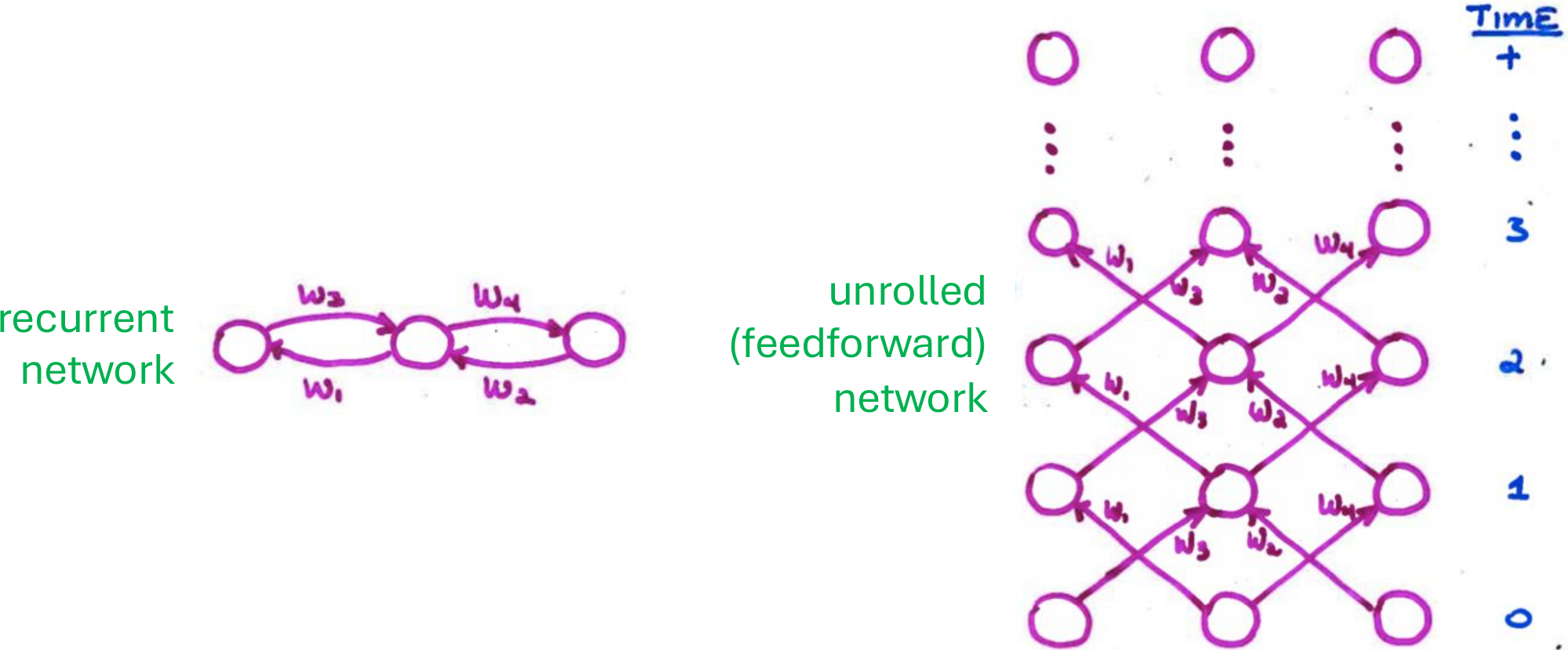 **Figure 4:** Unrolling a three-neuron recurrent neural net (left) into its equivalent feedforward network (right). Figure adapted from [36].