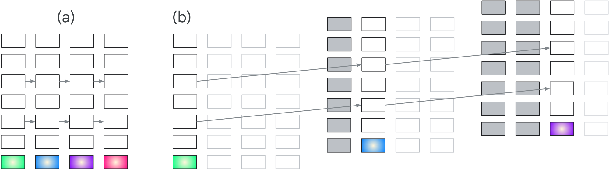 **Figure 7:** Unrolling an SSM, where information from the previous input step at layer $l$ flows directly to the next step in the horizontal direction (e.g., [66, 67]).