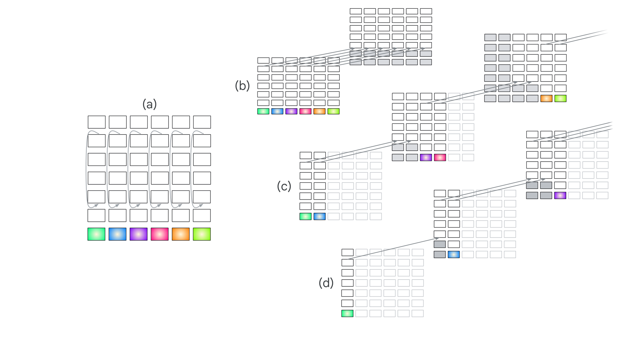 **Figure 5:** Unrolling a transformer. Each rectangle represents a transformer layer. The colored boxes represent distinct input tokens. The arrows indicate flow of activity. Note that the figure represents the output of the full transformer layer, which includes both the self-attention as well as the feedforward layer. The gray filled rectangles indicate blocks that can be replaced by the frozen KV cache as their values no longer change. The light grey unfilled rectangles represent input steps that are ignored at a given unrolling step. (a) A transformer with recurrence that allows activation from a deep layer to influence a shallow layer. (b) An unrolled depth-recurrent transformer. (c) An unrolled blockwise-recurrent transformer. (d) A transformer with potential attractor dynamics.