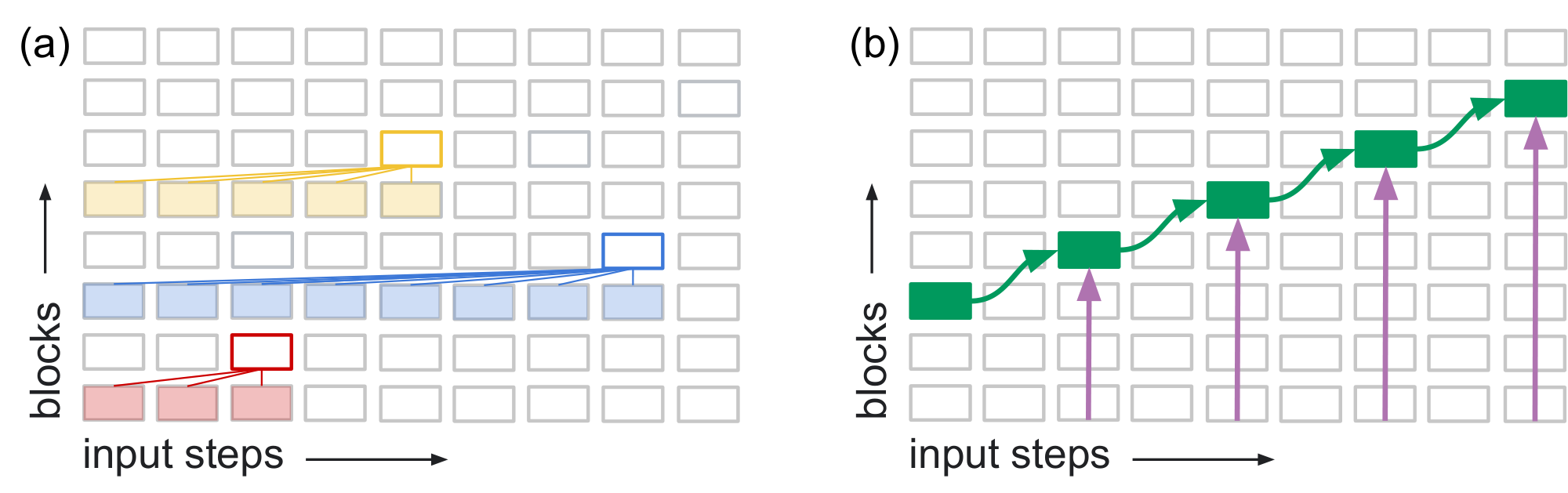 **Figure 1:** (a) Schematic depiction of transformer decoder architecture with input steps along horizontal axis and blocks (layers) along vertical axis. Activation flows upwards, from shallow to deep layers. For three selected blocks outlined in color, the functional input connectivity of a causal model is shown by colored lines and shading of the input sources. (b) The propagation of state representations, indicated by the green rectangles. In cases where these representations depend on previous states and current inputs, the state tracking capability of a feedforward transformer is fundamentally limited by the depth of the model.