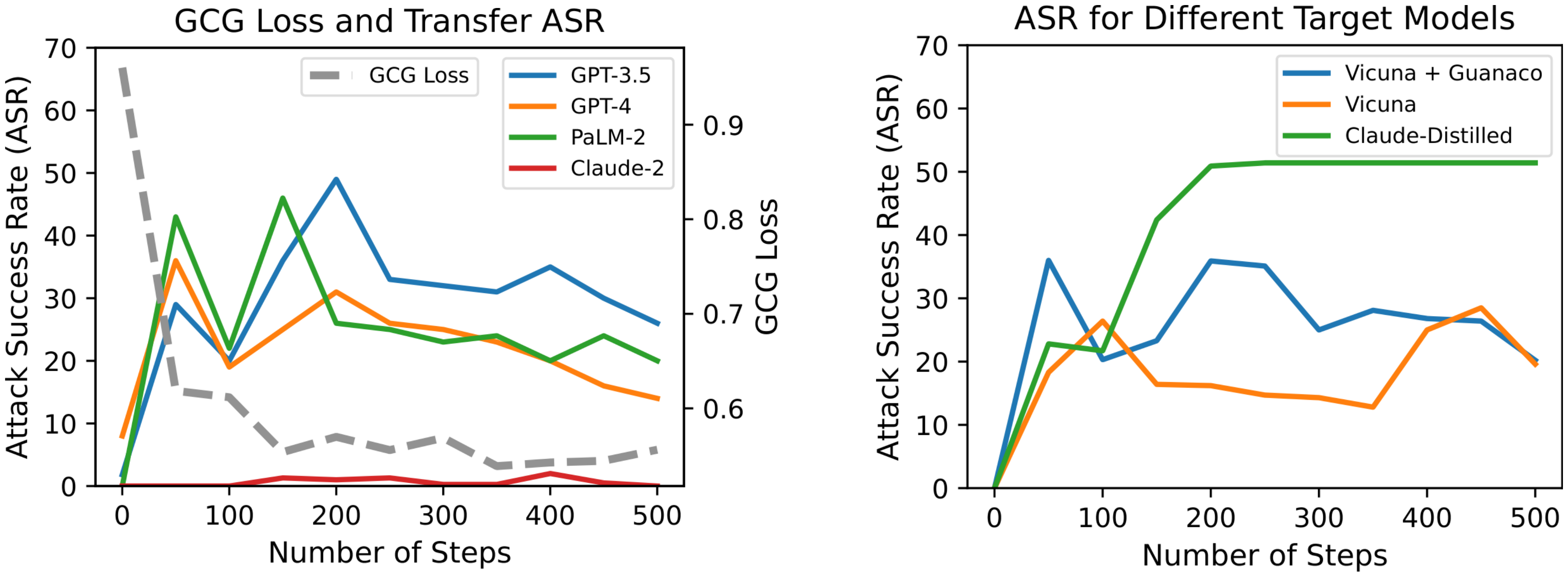**Figure 6:** (Left) Transfer attack success rate (ASR) and GCG loss during the four model run where the suffix is optimized against the Vicuna and Guanaco models. The GCG loss drastically decreases in the first half of the optimization but gradually flattens out in the second half. The transfer attack success rate against black-box models increases in the first half as GCG loss goes down, but starts to decrease as optimization continues, showing signs of potential overfitting. (Right) Average transfer attack success rate against a suite of black-box models for suffixes optimized against different target models. The adversarial suffix optimized against LLaMA models finetuned on Claude outputs obtains higher success rate than the other settings.