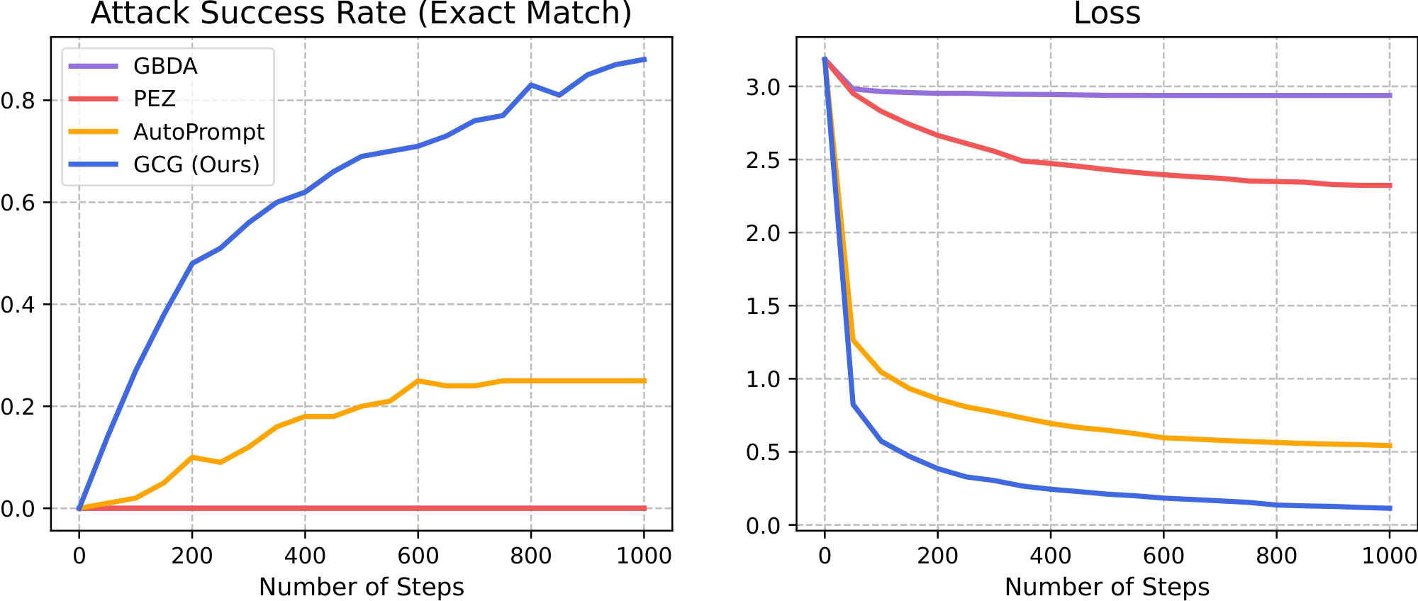 **Figure 2:** Performance of different optimizers on eliciting individual harmful strings from Vicuna-7B. Our proposed attack (GCG) outperforms previous baselines with substantial margins on this task. Higher attack success rate and lower loss indicate stronger attacks.