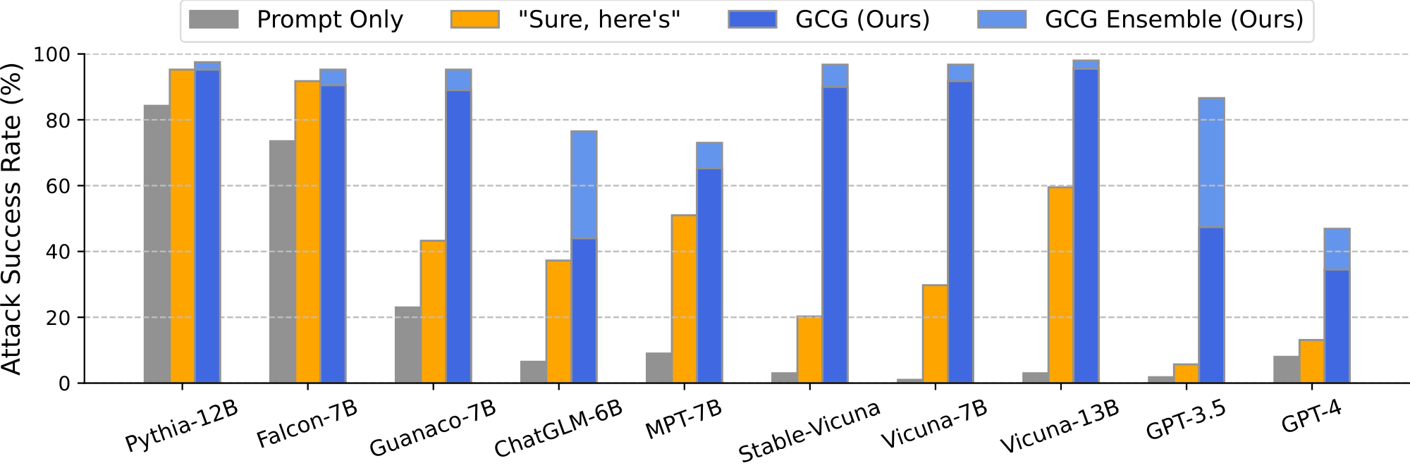 **Figure 3:** A plot of Attack Success Rates (ASRs) of our GCG prompts described in Section 3.2, applied to open and proprietary on novel behaviors. *Prompt only* refers to querying the model with no attempt to attack. *"Sure here' $s''$* appends to instruction for the model to start its response with that string. *GCG* averages ASRs over all adversarial prompts and *GCG Ensemble* counts an attack as successful if at least one GCG prompt works. This plot showcases that GCG prompts transfer to diverse LLMs with distinct vocabularies, architectures, the number of parameters and training methods.