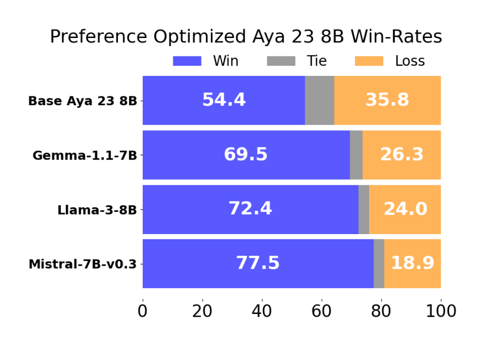 Figure 1: Win-rates between our preference-trained model with the other state-of-the-art open weight models: Our preference-trained model based on Aya-23-8B significantly outperforms the original Aya-23-8B, Gemma-1.1-7B-it, Meta-Llama3-8B-Instruct, and Mistral-7B-Instruct-v0.3. Win-rates are computed with GPT-4-Turbo as a judge.