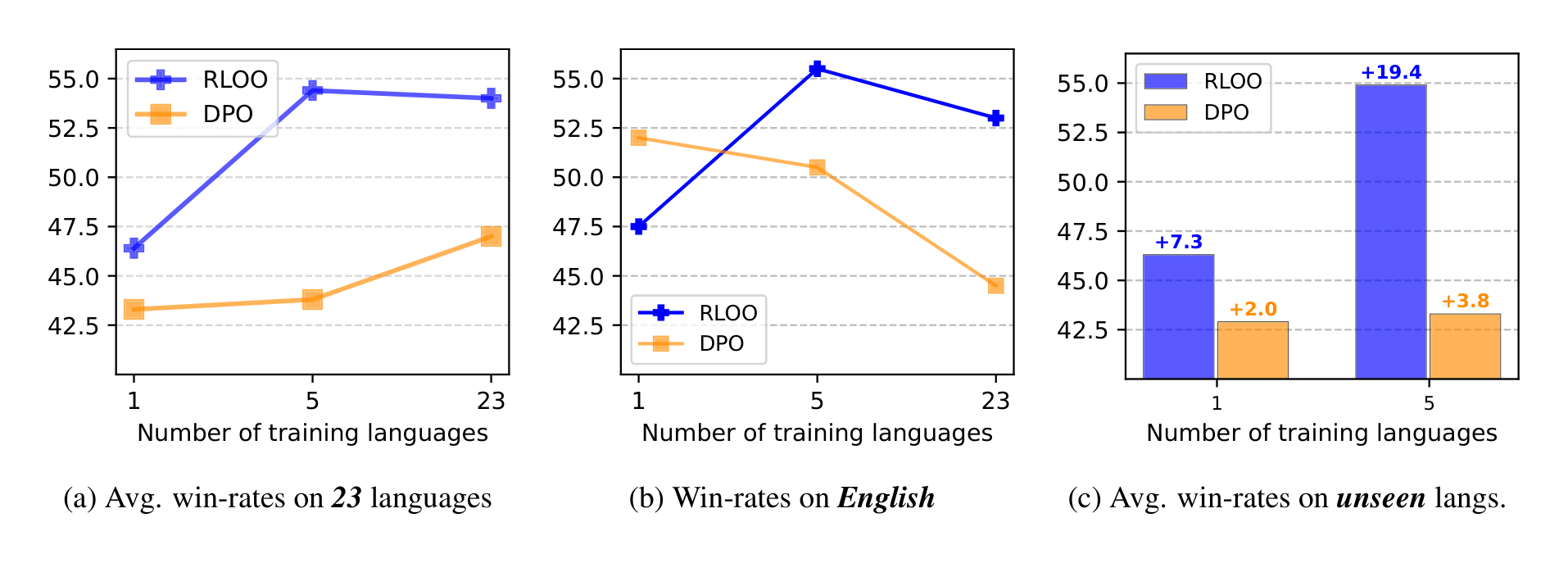 Figure 2: DPO and RLOO results with an increasing number of languages in preference training data. We report win-rates for (a) the average of 23 languages, (b) only English, and (c) the average of unseen languages, reflecting the cross-lingual transfer.