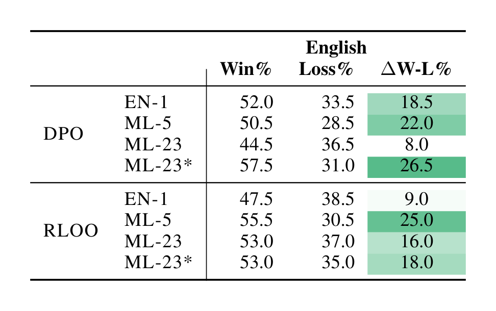 Table 4: English Dolly win-rate results for DPO/RLOO preference optimized Aya 23 8B on multiple training data mixtures: EN-1 (English Only), ML-5 (5 Languages), ML-23 (23 Languages). All runs are done with 50K total training examples with the exception of ML-23*, which is done with 230K total training examples. We report results for the best checkpoint across 2 epochs.