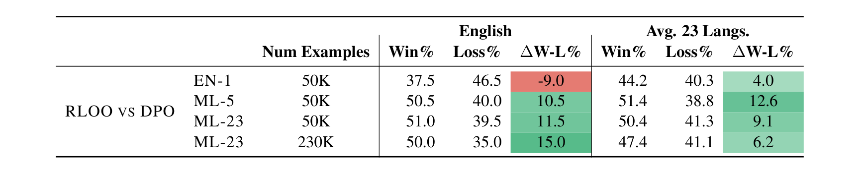 Table 7: Direct win-rate comparisons for RLOO and DPO models on Dolly. RLOO models consistently outperform their DPO counterparts across all dataset splits.