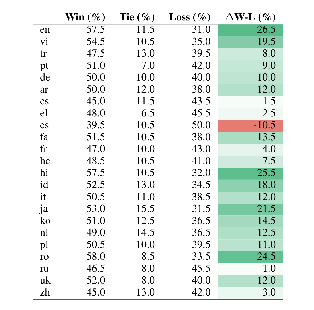 Table 12: All language results for DPO ML-23-230K