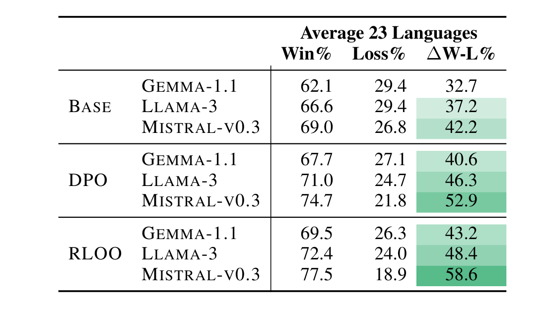 Table 2: Open-ended generation (Dolly) win-rates for the base Aya 23 8B, and DPO/RLOO preference optimized Aya 23 8B models against Gemma-1.1-7B-it, Meta-llama-3-8B-Instruct and Mistral-7B-Instruct-v0.3. We report average win-rates on 23 languages for the best ML-23-230K checkpoints for DPO and RLOO.