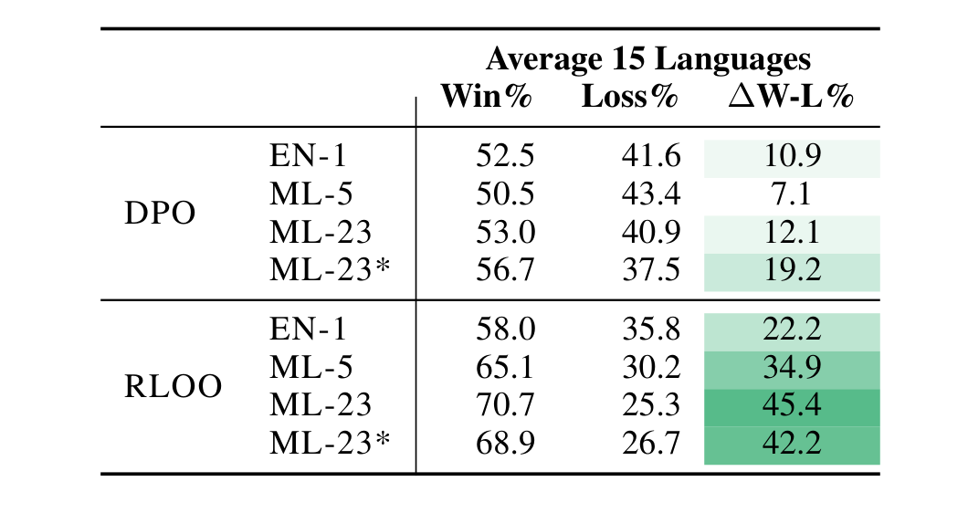 Table 8: 15 language XLSum win-rate results for DPO/RLOO preference optimized Aya 23 8B on multiple training data mixtures: EN-1 (English Only), ML-5 (5 Languages), ML-23 (23 Languages). All runs are done with 50K total training examples with the exception of ML-23*, which is done with 230K total training examples. We report results for the best checkpoint across 2 epochs.