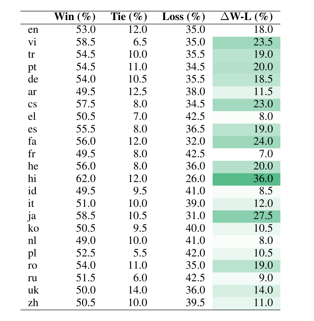 Table 13: All language results for RLOO ML-23 230K