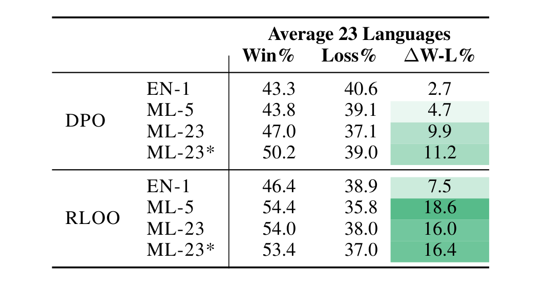 Table 3: Open-ended generation (Dolly) win-rates for DPO/RLOO preference optimized Aya models against the original Aya 23 8B. We report average win-rates on 23 languages for multiple training data mixtures: EN-1 (English Only), ML-5 (5 Languages), and ML-23 (23 Languages). All the data mixtures consist of 50K total training examples with the exception of ML-23*, which includes 230K total training examples. We report results for the best checkpoint across 2 epochs.