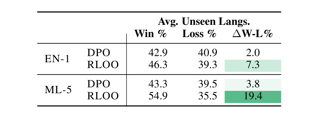 Table 5: Win-rates for the 22 and 18 unseen languages that are not included in the training data for EN-1 and ML-5 respectively. We observe cross-lingual transfer from preference optimization, with an increased degree of transfer enhanced by multilingual training.