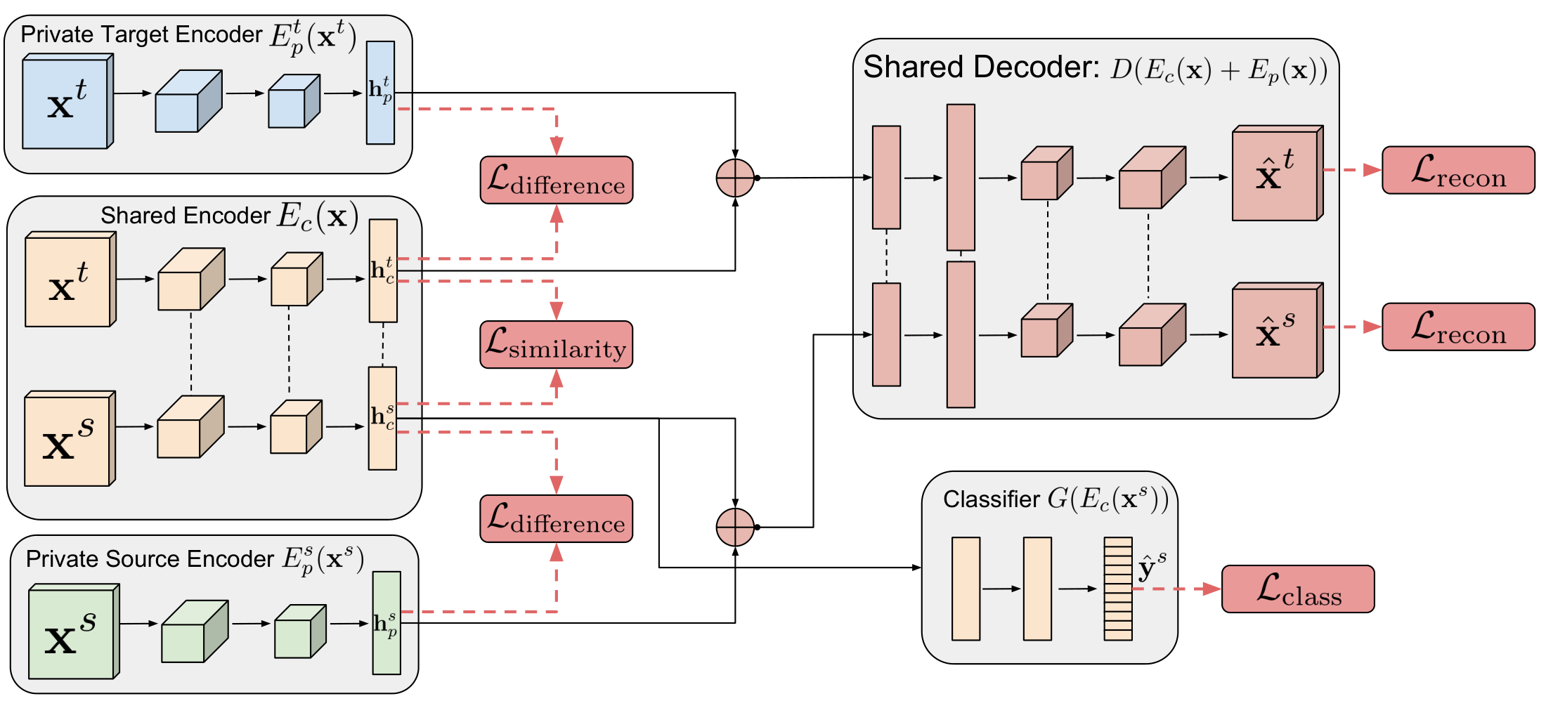 **Figure 1:** Training of our Domain Separation Networks. A shared-weight encoder $E_c(\boldsymbol{\mathbf{x}})$ learns to capture representation components for a given input sample that are shared among domains. A private encoder $E_p(\boldsymbol{\mathbf{x}})$ (one for each domain) learns to capture domain–specific components of the representation. A shared decoder learns to reconstruct the input sample by using both the private and source representations. The private and shared representation components are pushed apart with soft subspace orthogonality constraints $\mathcal L_\mathrm{difference}$, whereas the shared representation components are kept similar with a similarity loss $\mathcal L_\mathrm{similarity}$. See text for more information.