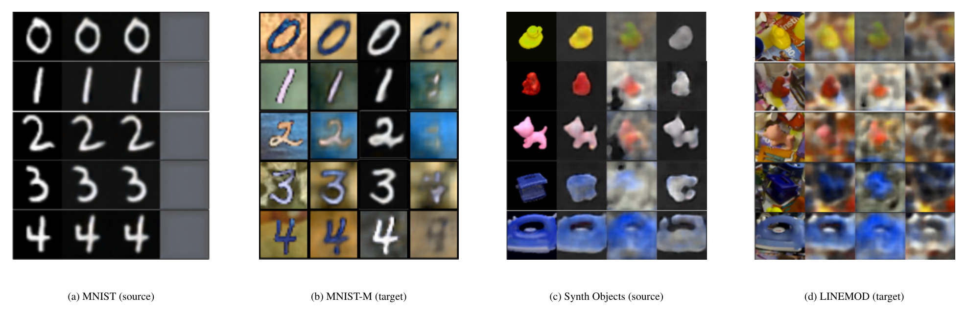 **Figure 2:** Reconstructions for the representations of the two domains for "MNIST to MNIST-M" and for "Synth Objects to LINEMOD". In each block from left to right: the original image $\boldsymbol{\mathbf{x}}_t$; reconstructed image $D({E_c(\boldsymbol{\mathbf{x}}^t) + E_p(\boldsymbol{\mathbf{x}}^t)})$; shared only reconstruction $D(E_c(\boldsymbol{\mathbf{x}}^t))$; private only reconstruction $D(E_p(\boldsymbol{\mathbf{x}}^t))$.