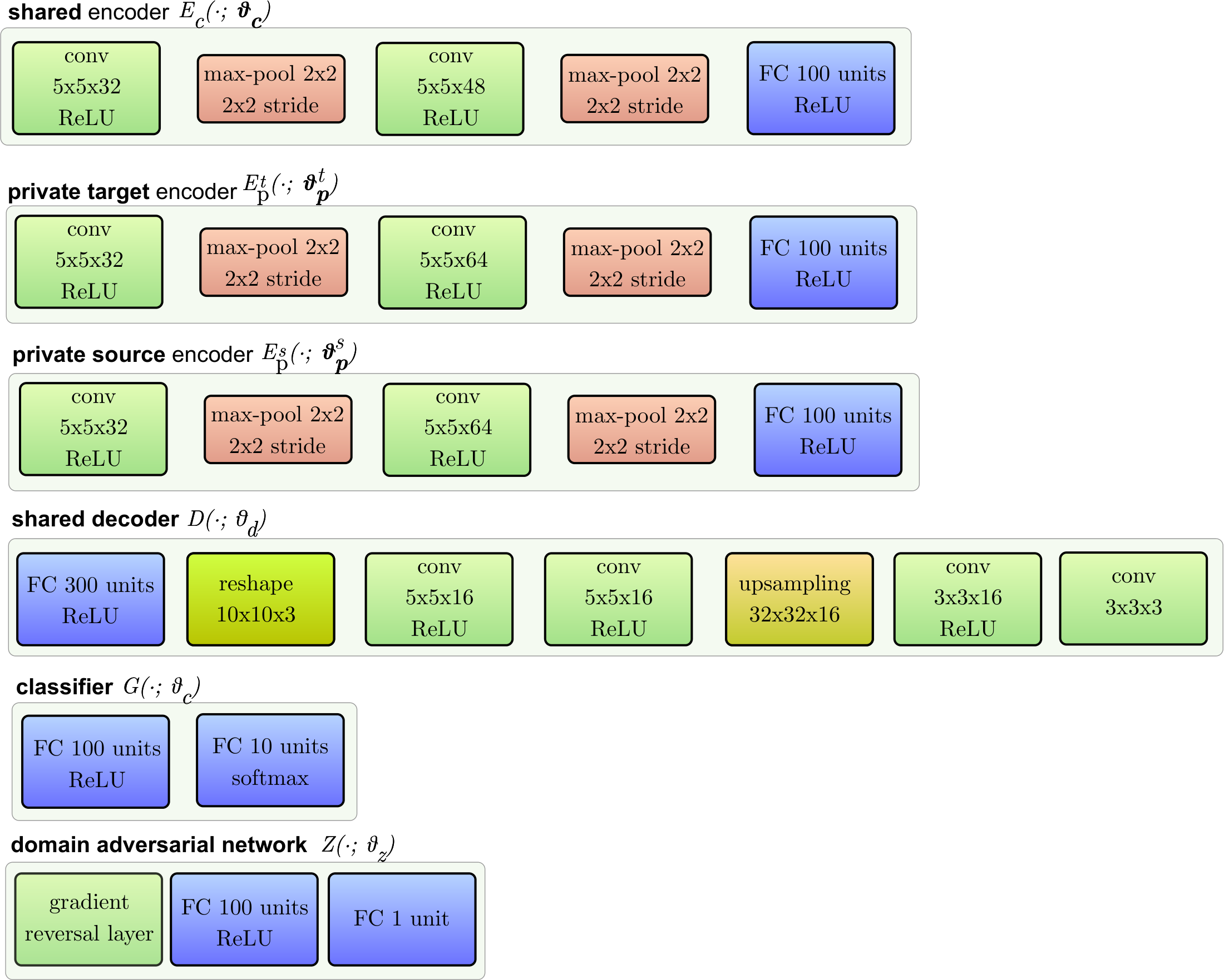 **Figure 5:** The network topology for "MNIST to MNIST-M"