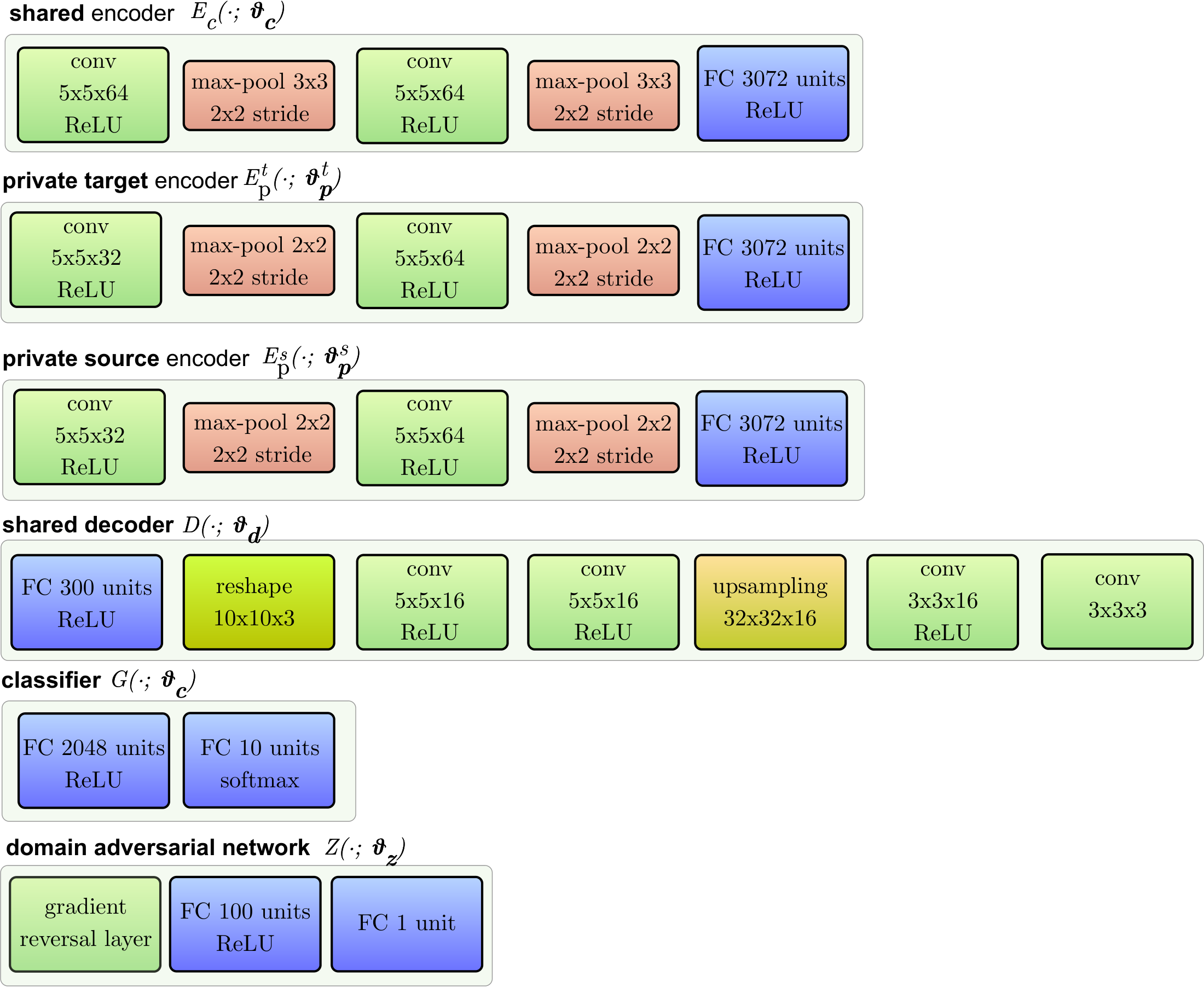 **Figure 6:** The network topology for "Synth SVHN to SVHN" and "SVHN to MNIST" experiments.