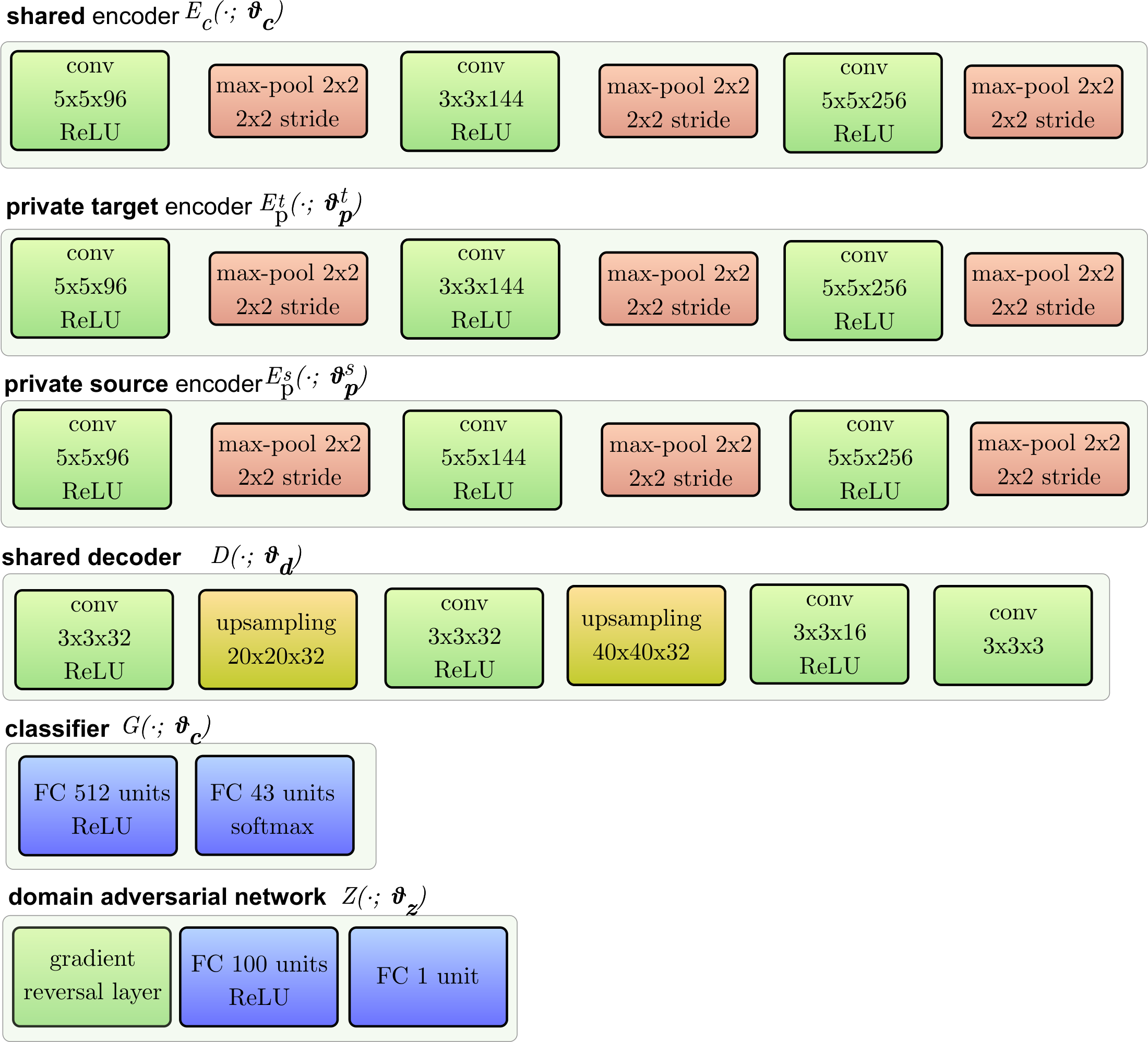 **Figure 7:** The network topology for "Synth Signs to GTSRB"