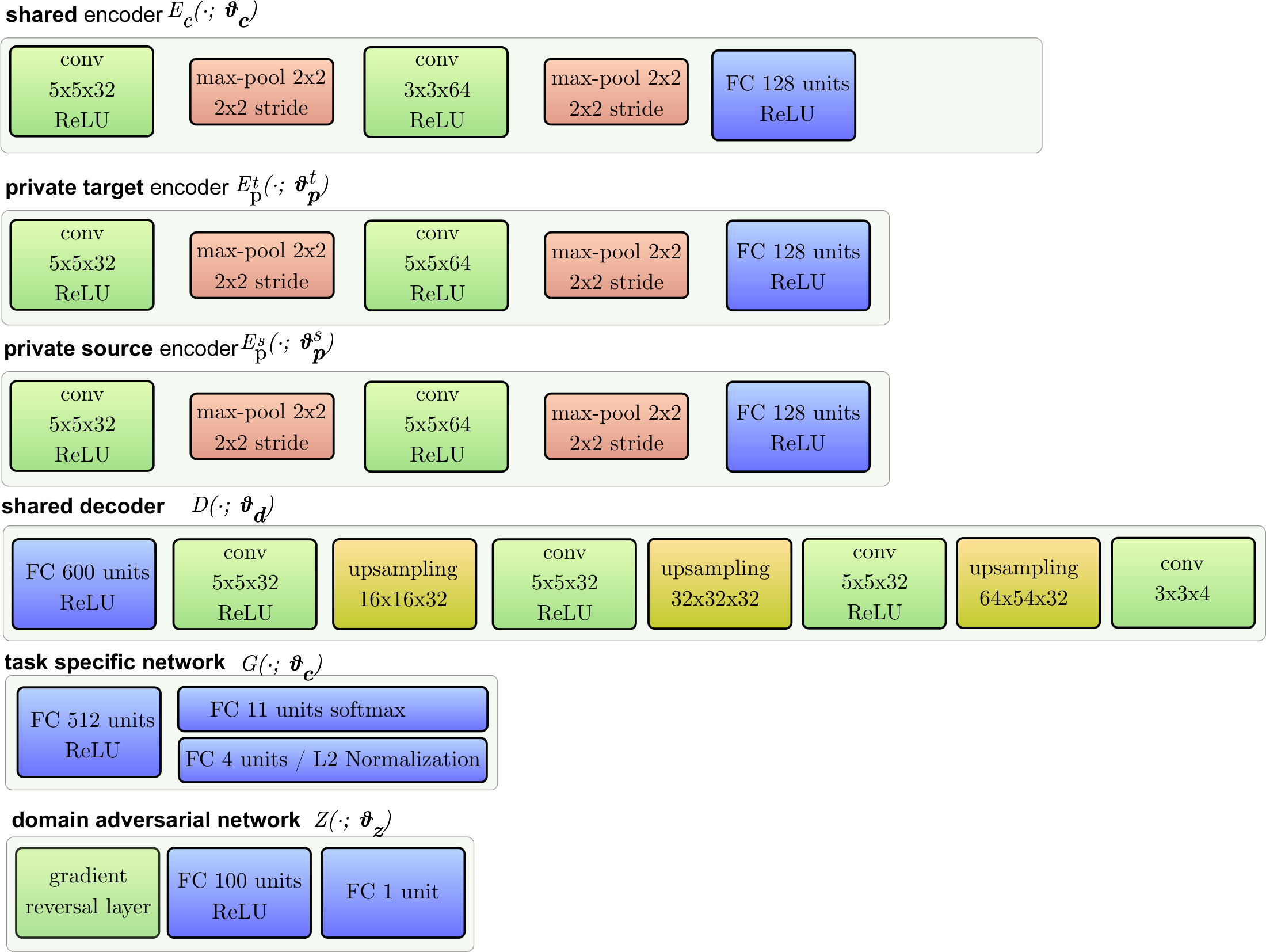 **Figure 8:** The network topology for "Synthetic Objects to Linemod"