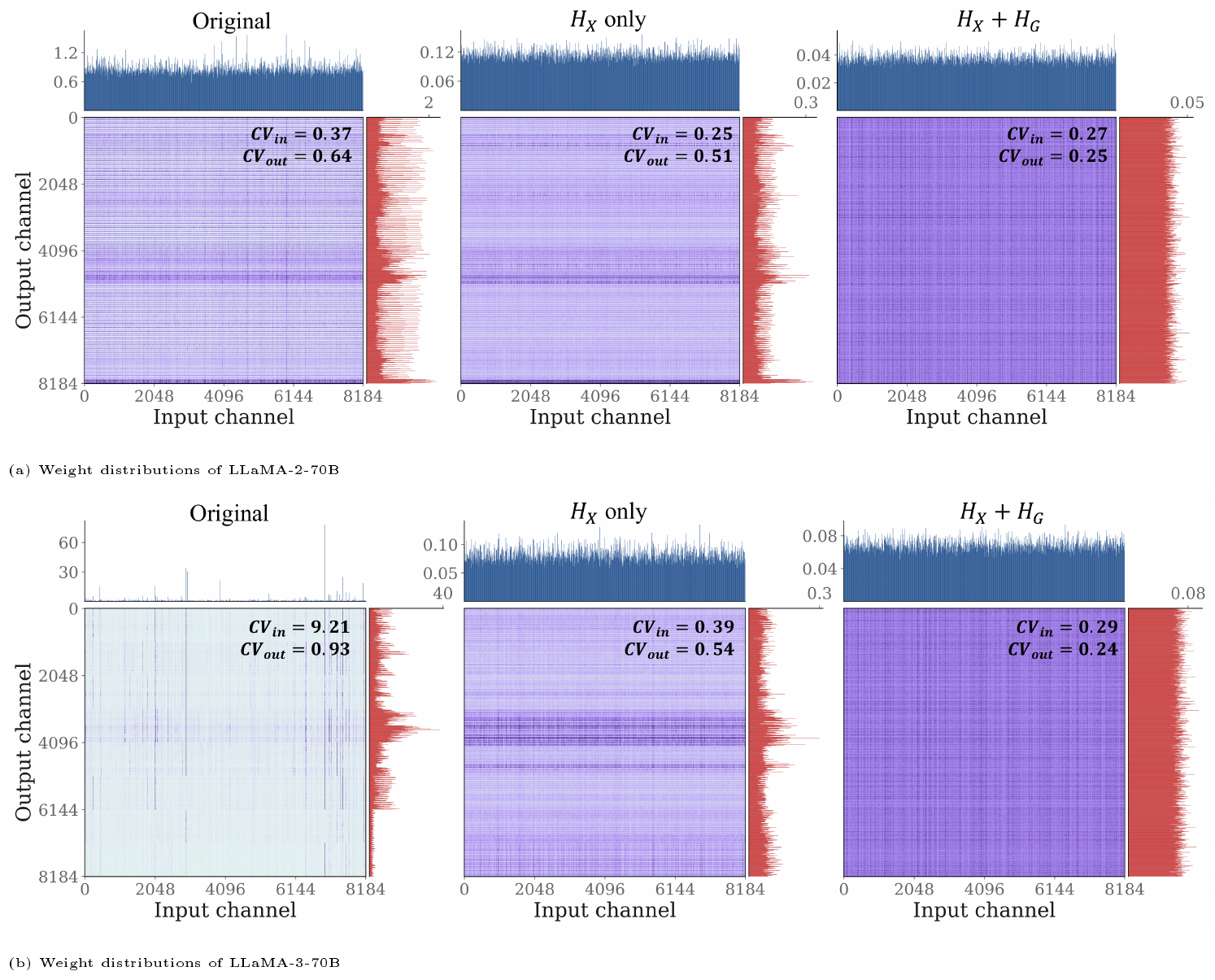 **Figure 6:** Weight magnitude distribution of the Q projection in the first layer under three configurations: original weights, after column-side incoherence ($\mathbf{H}_X$ only), and after bidirectional incoherence ($\mathbf{H}_X + \mathbf{H}_G$). Top histograms show column norms; right histograms show row norms. $\text{CV}_\text{in}$ and $\text{CV}_\text{out}$ denote the coefficient of variation of column and row norms, respectively.