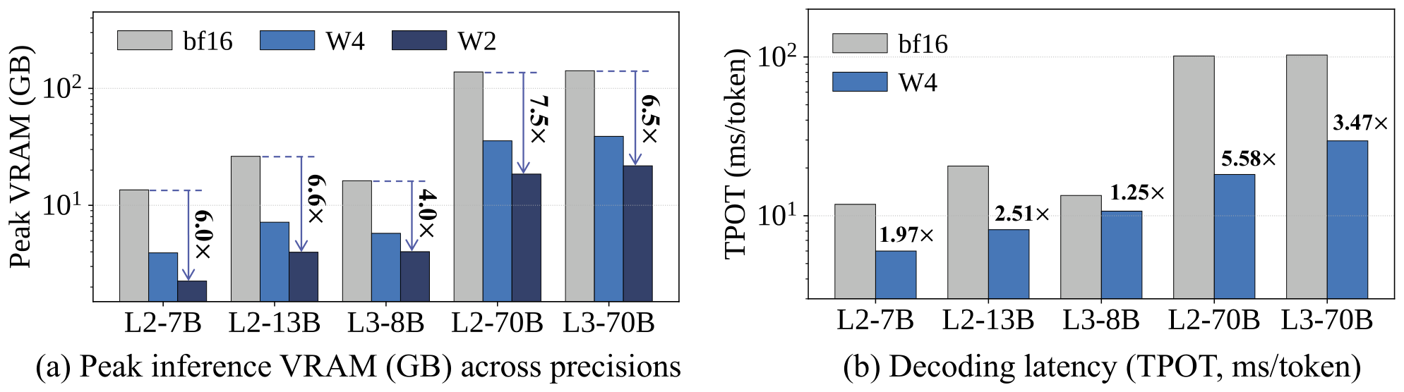 **Figure 5:** Inference efficiency of KronQ quantized models. (a) Peak VRAM and (b) decoding latency (TPOT) at batch size 1, relative to the bf16 baseline. For 70B, the bf16 baseline runs on two GPUs due to OOM on single GPU, while W4 runs on a single GPU.