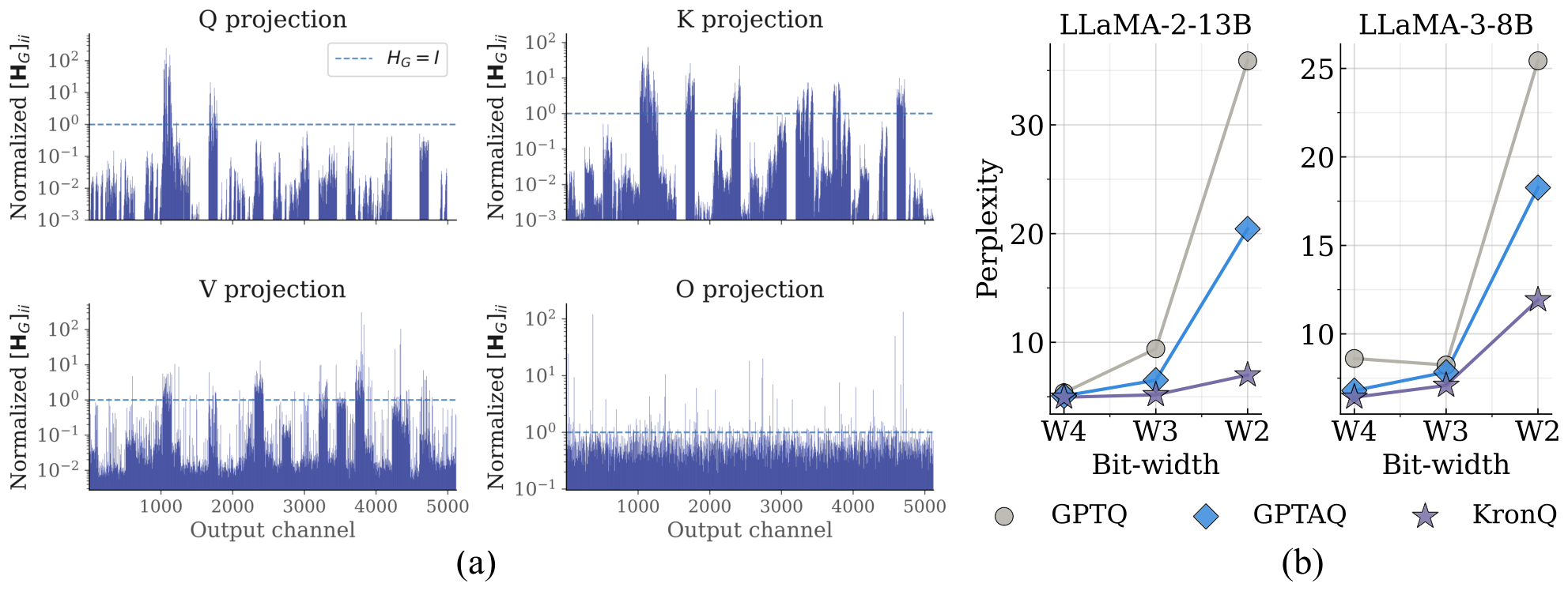 **Figure 1:** (a) Normalized diagonal entries of the gradient covariance $H_G$ for Q, K, V, and O projections in LLaMA-2-13B. Diagonal entries vary by orders of magnitude, revealing heterogeneous output-side sensitivity. (b) WikiText-2 perplexity of GPTQ, GPTAQ, and $\textsc{KronQ}$ on LLaMA-2-13B and LLaMA-3-8B across W4/W3/W2 weight-only quantization.