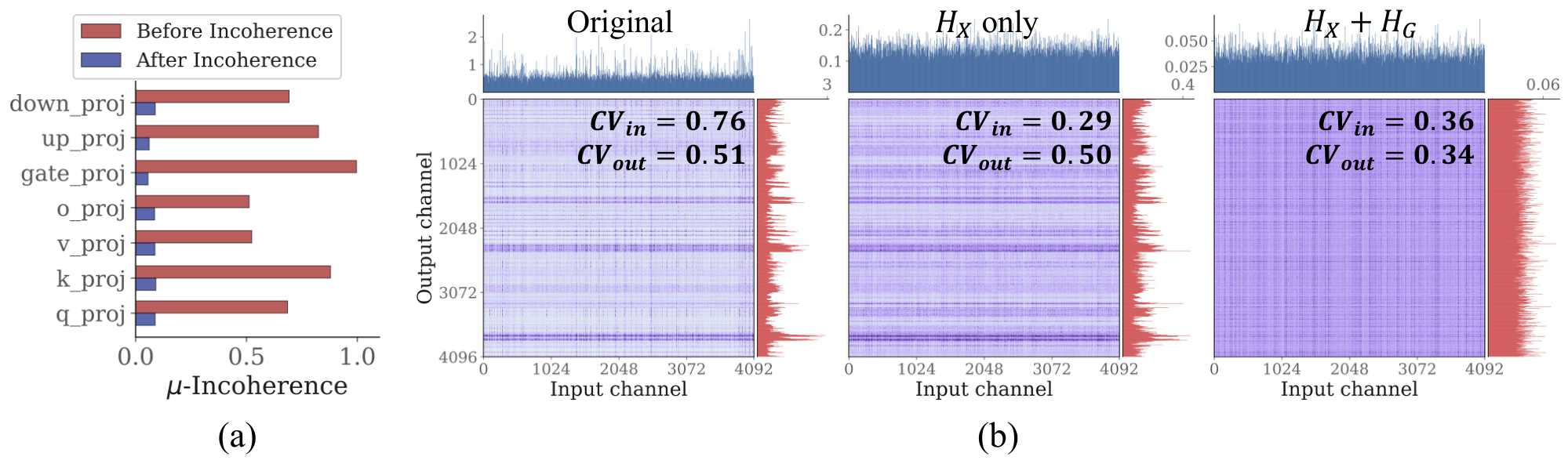 **Figure 2:** (a) $\mu$-incoherence of $\mathbf{H}_G$ before and after incoherence preprocessing across sublayers of LLaMA-2-7B. (b) Weight magnitude distribution of `Q_proj` under three configurations: original weights, after input-side incoherence ($\mathbf{H}_X$ only), and after bidirectional incoherence ($\mathbf{H}_X + \mathbf{H}_G$), where $\mathrm{CV}_{\mathrm{in}}$ and $\mathrm{CV}_{\mathrm{out}}$ denote the coefficient of variation of column and row norms, respectively.