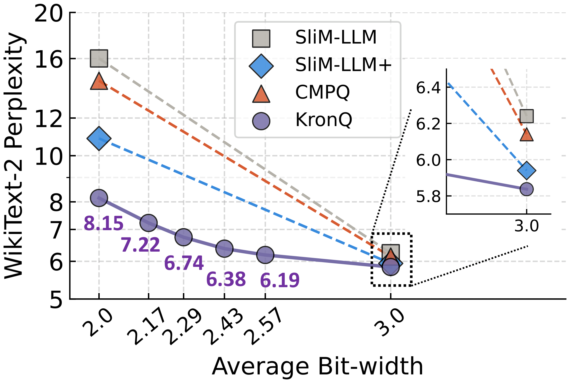 **Figure 4:** WikiText-2 perplexity vs. average bit-width on LLaMA-2-7B, comparing $\textsc{KronQ}$ with prior mixed precision works.