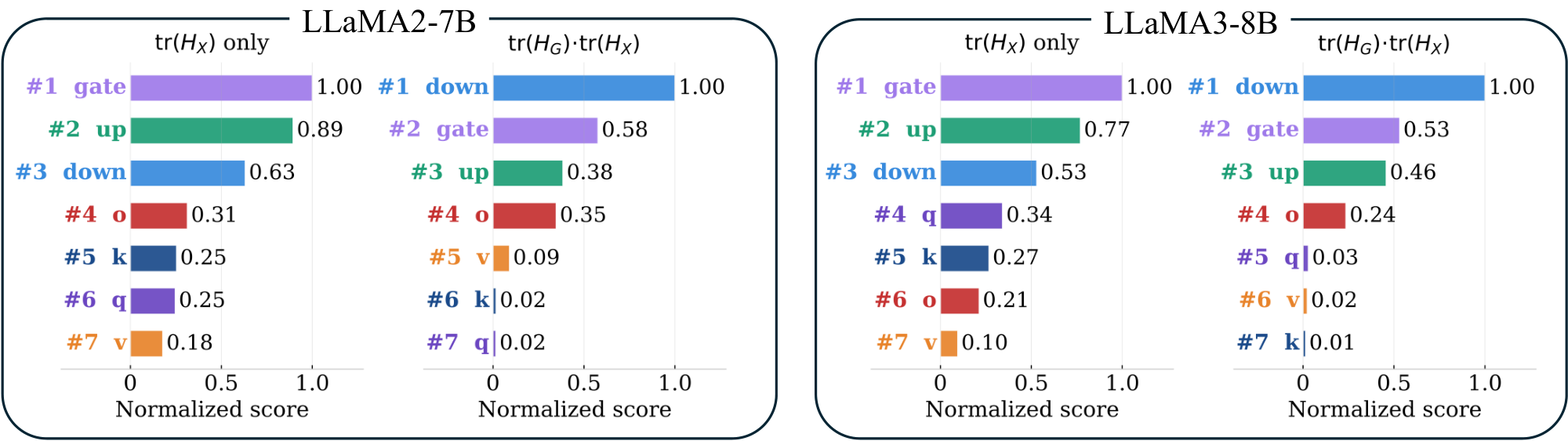 **Figure 3:** Sublayer sensitivity rankings under the KronQ score $\mathrm{tr}(\mathbf{H}_G)\cdot\mathrm{tr}(\mathbf{H}_X)$ and the activation-only score $\mathrm{tr}(\mathbf{H}_X)$ on LLaMA-2-7B and LLaMA-3-8B.