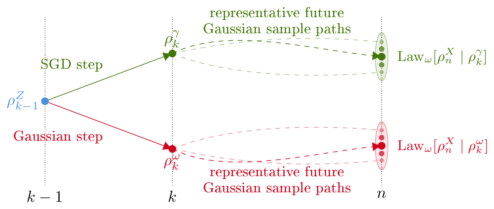 **Figure 1:** Schematic representation of one summand in the telescoping identity Equation 22. Conditioned on the past $\gamma_{<k}$, both branches start from the same measure $\rho_{k-1}^Z$. The red branch performs one Gaussian update, $\rho_k^\omega=\bigl(\mathrm{Id}-hU(\cdot, \rho_{k-1}^Z;\xi_k)\bigr)_\#\rho_{k-1}^Z$, whereas the green branch performs one SGD update, $\rho_k^\gamma = \bigl(\mathrm{Id}-hu_{\gamma_k}(\cdot, \rho_{k-1}^Z)\bigr)_\#\rho_{k-1}^Z$. From time $k$ to time $n$, both branches are evaluated by the same observable $\mathcal{V}_k$, equivalently by averaging $G$ over all future Gaussian sample paths. The dashed curves show representative paths, and the endpoint clouds in the $n$-column depict their conditional terminal laws.