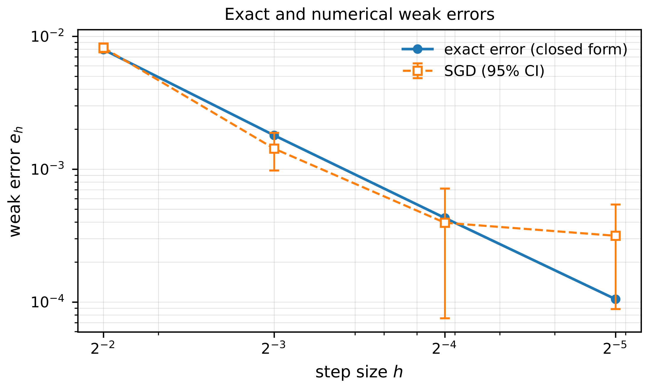 **Figure 2:** Solvable quadratic benchmark at $T=1$. The solid curve shows the exact weak error computed from the closed-form expectations, while the dashed squares show estimates obtained from simulated trajectories. Each numerical estimate uses $10^6$ trajectories for each dynamics, arranged into $5\times10^5$ independent pairs; the bars indicate $95\%$ confidence intervals.