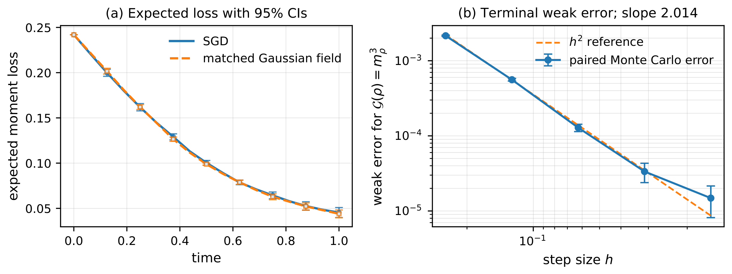 **Figure 3:** Random-moment distribution reconstruction. **(a)** Expected objective Equation 31 for the SGD iteration and its matched Gaussian approximation at $h=2^{-4}$, estimated from $25$ independently sampled trajectories for each dynamics; markers and whiskers show pointwise $95\%$ confidence intervals at selected times. **(b)** Paired Monte Carlo estimate of the terminal weak error for $\mathcal G(\rho)=m_\rho^3$, with $95\%$ confidence intervals and a second-order reference line. The fitted order is $2.014$.