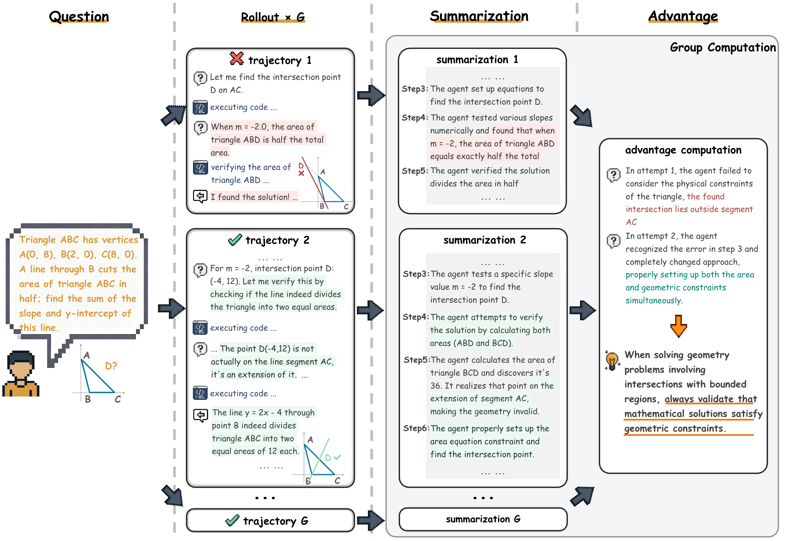 **Figure 3:** Example of a Training-Free GRPO learning step.