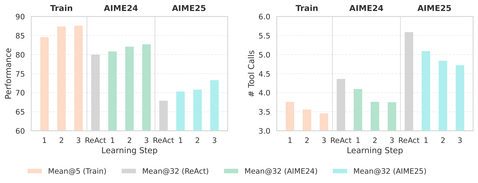 **Figure 4:** Statistics at each Training-Free GRPO step with tool use and DeepSeek-V3.1-Terminus.