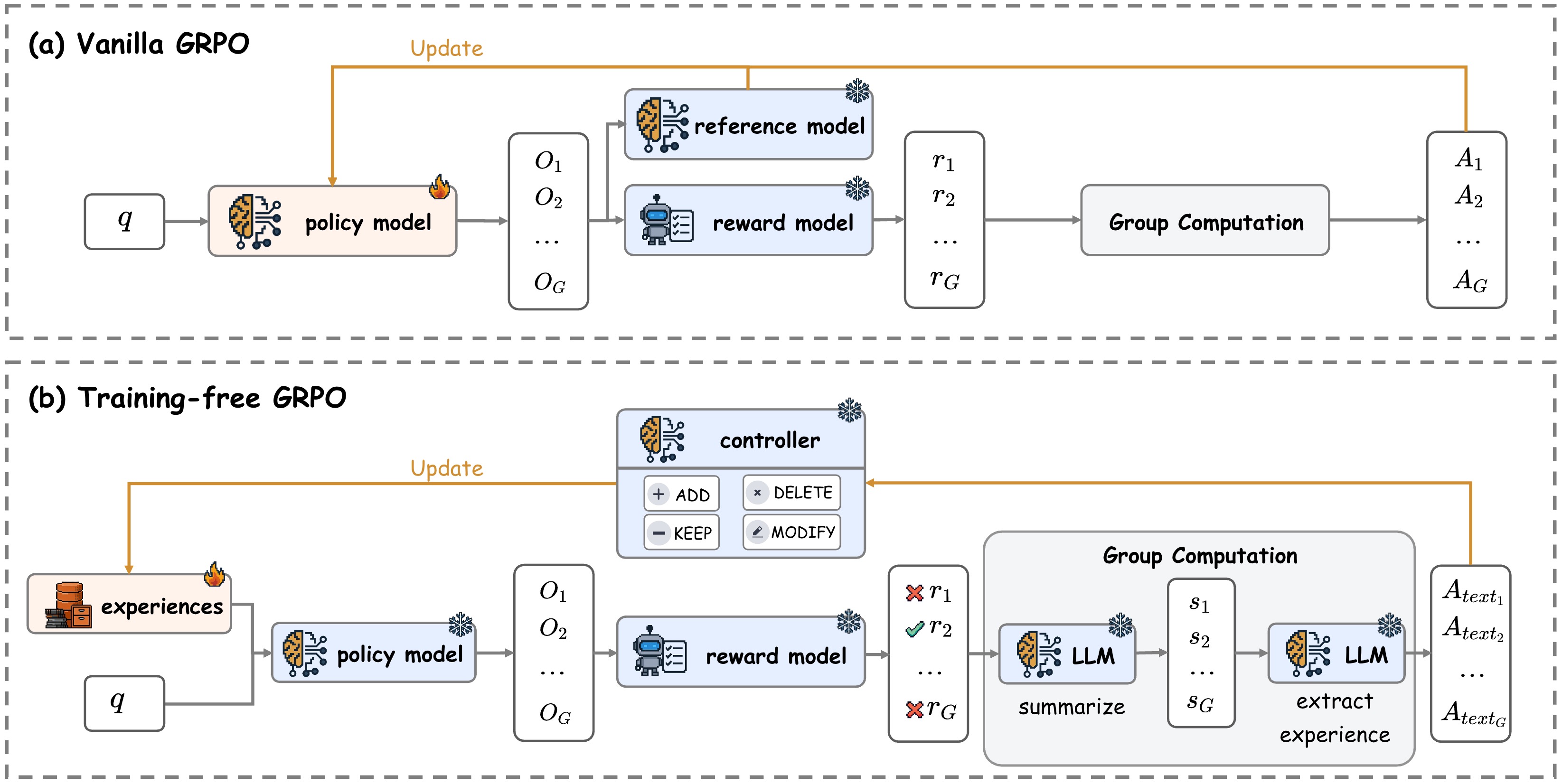 **Figure 2:** Comparison of vanilla GRPO and Training-Free GRPO.