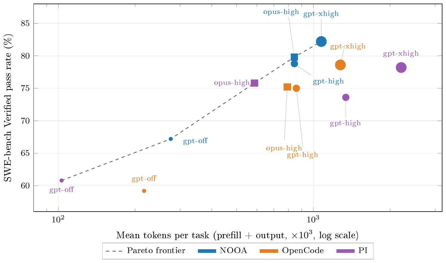 **Figure 6:** **SWE-Bench Verified score vs. per-task prefill+output token cost.** Color encodes harness, marker shape encodes backend family (circle = GPT 5.5, square = Opus 4.6), and marker size encodes reasoning effort (off <div id=
