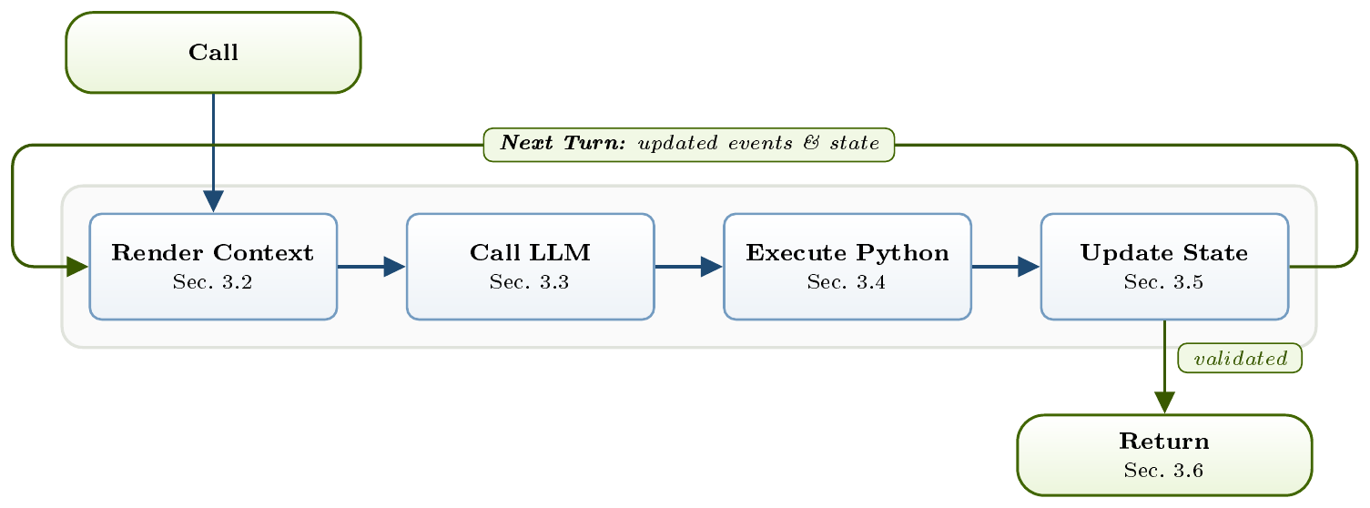 **Figure 2:** **The CodeAct strategy loop within an agentic method.** A caller invokes the method, then each turn renders context, calls the LLM, executes Python actions, and updates events and state. Once a successful, type-validated value is recorded, it is returned to the caller.