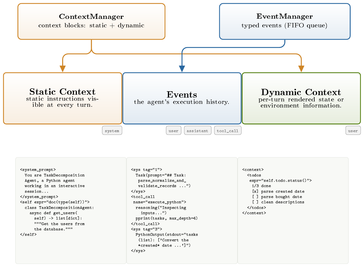 **Figure 3:** **Context rendering in $\textsc{NOOA}$.** The in linecode`ContextManager` and in linecode`EventManager` populate static context, event history, and dynamic context before each LLM turn.
