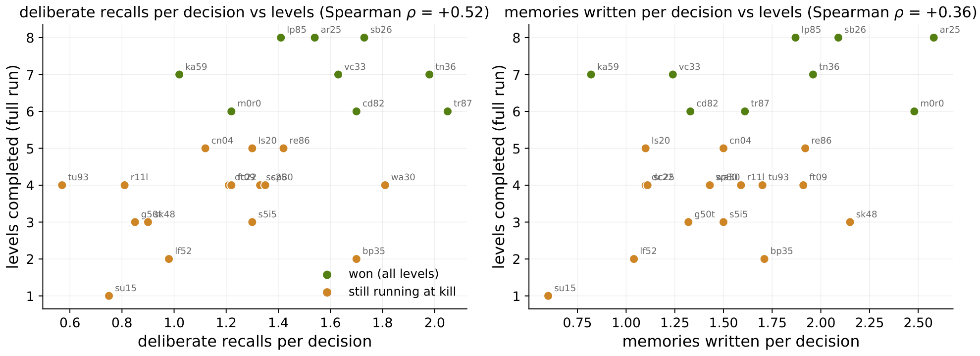 **Figure 8:** **Memory engagement per decision vs. performance** in the ARC-AGI-3 fleet (25 games; a decision is one agent turn ending in in linecode`submit_actions`). Deliberate recalls per decision (left) and memories written per decision (right) against levels completed over the full run. Memory engagement per decision correlates positively with performance; every winning game makes at least one deliberate recall per decision.