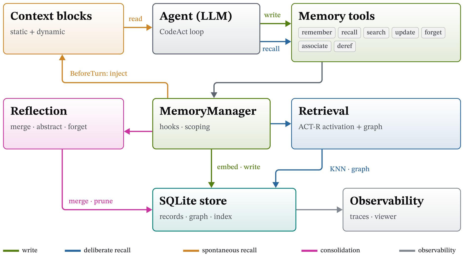 **Figure 5:** **The $\textsc{NOOA}$ memory system.** in linecode`MemoryManager.install(agent)` attaches memory to an unmodified agent. The agent curates its own store through seven tools (write, green; deliberate recall, blue); a in linecode`BeforeTurn` hook injects associated memories into a dynamic context block (spontaneous recall, amber); reflection consolidates the store (magenta); every access is recorded (gray). All state lives in one human-inspectable SQLite file; the vector index is derived and pluggable.