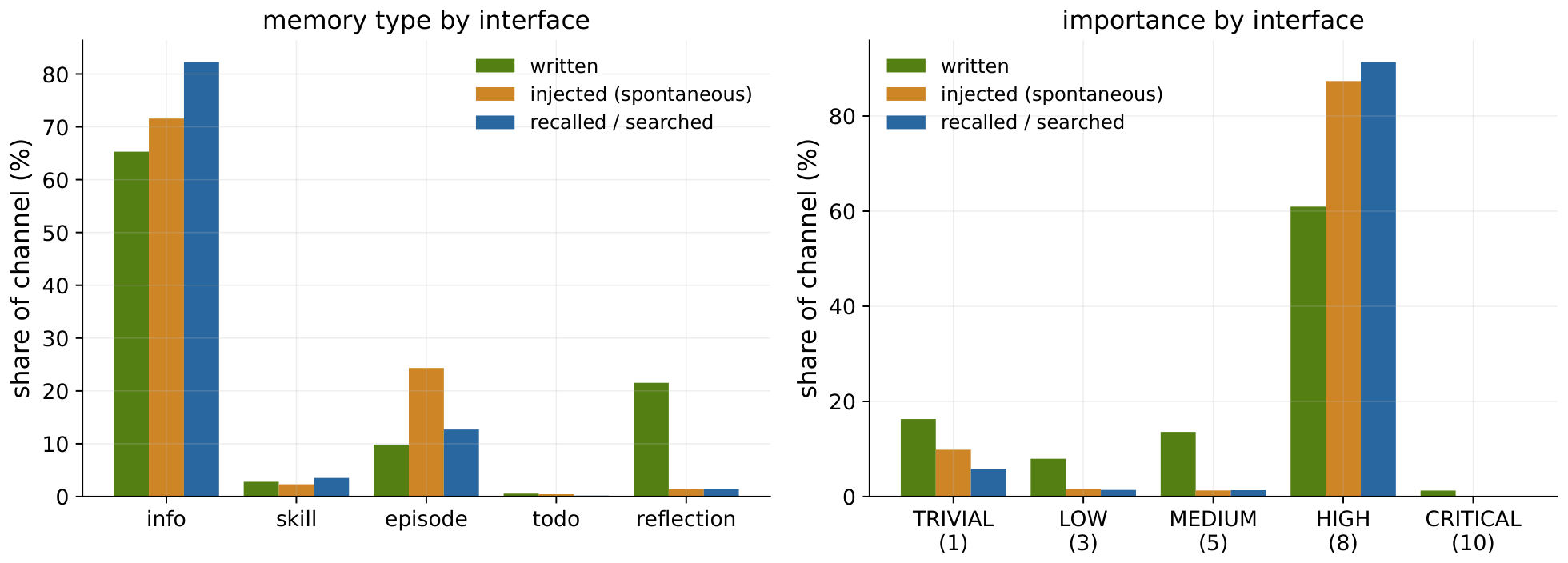 **Figure 9:** **Memory-system use by interface** in the ARC-AGI-3 fleet (25 games). Left: share of each memory type within the write, spontaneous-injection, and deliberate-read channels. Right: share of each verbal importance level per channel – both read channels concentrate on $\textsc{high}$, and the concentration strengthens from written to injected to deliberately recalled.