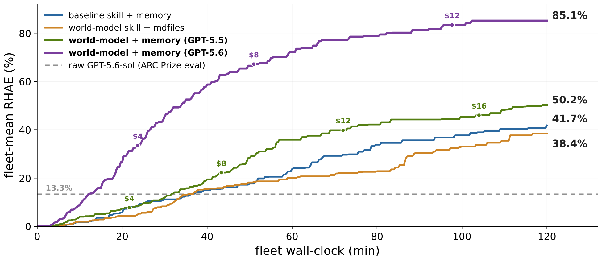 **Figure 7:** **ARC-AGI-3 under the two-hour fleet cap** (25 games per fleet, one $\textsc{NOOA}$ agent per game). Fleet-mean RHAE vs. wall-clock – the world-model skill with the memory subsystem reaches 50.2% on GPT-5.5 and **85.1% on GPT-5.6-sol**, vs. 41.7% for the baseline skill and 38.4% for the world-model skill with markdown files in place of memory (both GPT-5.5; +8.5 over the baseline, +11.8 over the no-memory ablation). Both world-model + memory fleets stay under \$20 per game at gpt-5.5 pricing; dots on their curves mark each \$4 of per-game cumulative spend. The dashed line marks ARC Prize's evaluation of raw GPT-5.6-sol on these games (13.3%).