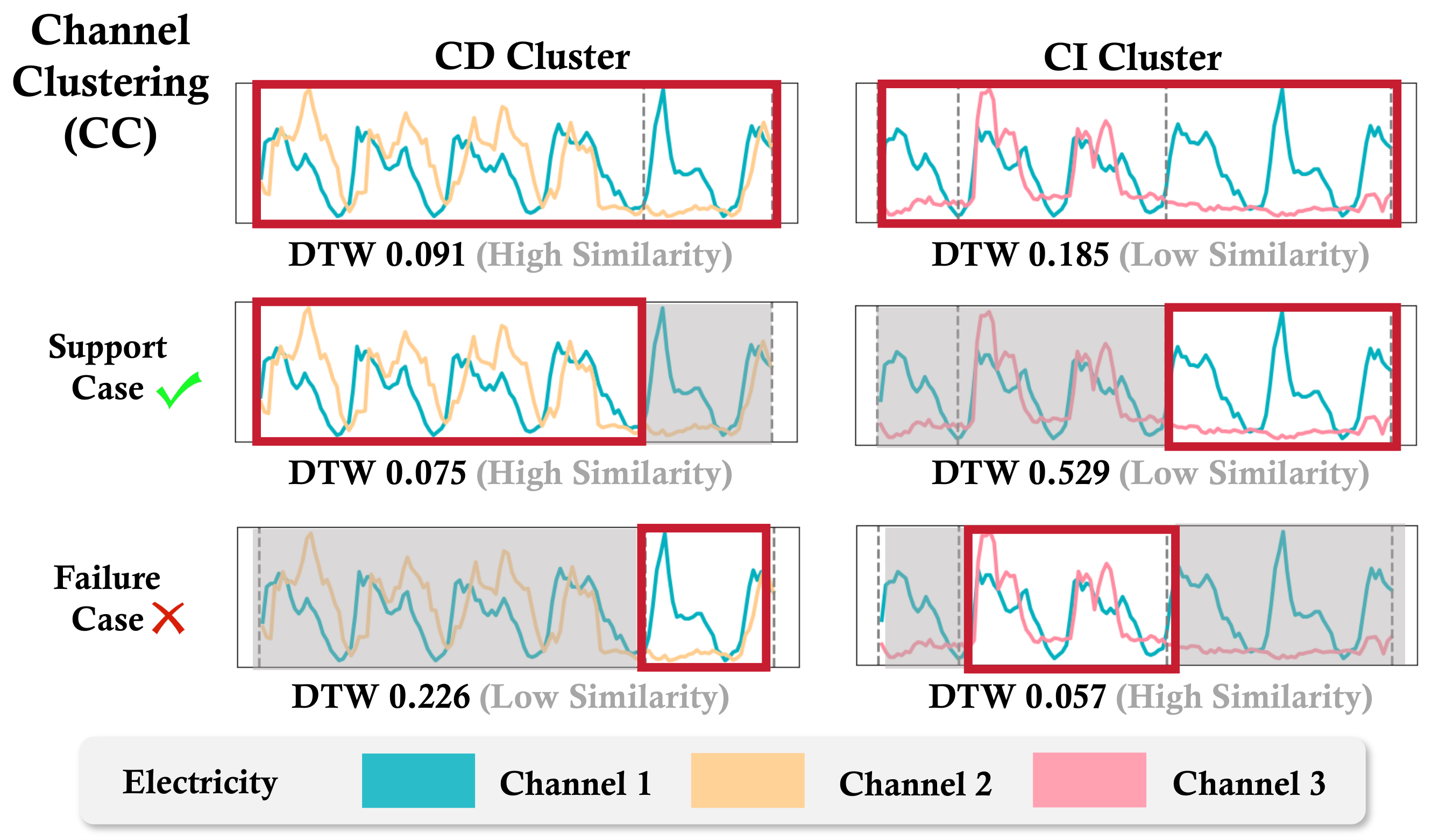 **Figure 1:** Analysis of three channels from the Electricity dataset shows the pros and cons of CI, CD, and CC strategies in different cases. Dynamic Time Warping (DTW) is a metric for measuring the similarity between two sequences, with lower values indicating higher similarity. The CI strategy ignores the highly correlated covariate information in the Supporting Case (left). The CD strategy fuses all information, including the irrelevant dependencies in the Supporting Case (right). The CC strategy addresses these issues by using global correlation to form CD and CI clusters. However, it cannot model the dynamic interactions of channels at different time steps at a fine-grained level. For example, in the Failure Case, it still faces the same dilemma as CD and CI strategies.