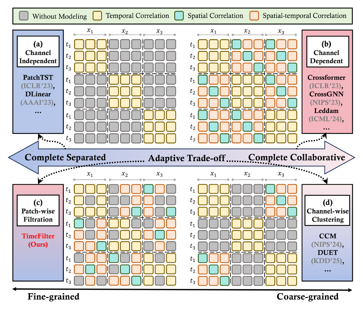 **Figure 2:** The dependency map of $4$ different strategies. $t_i$ is the time step and $x_i$ is one channel. (a) CI strategy preserves only the temporal dependencies. (b) CD strategy fuses all dependencies. (c) Patch-wise Filtration finely selects dependencies for each patch. (d) Channel-wise Clustering coarsely models channel dependencies.