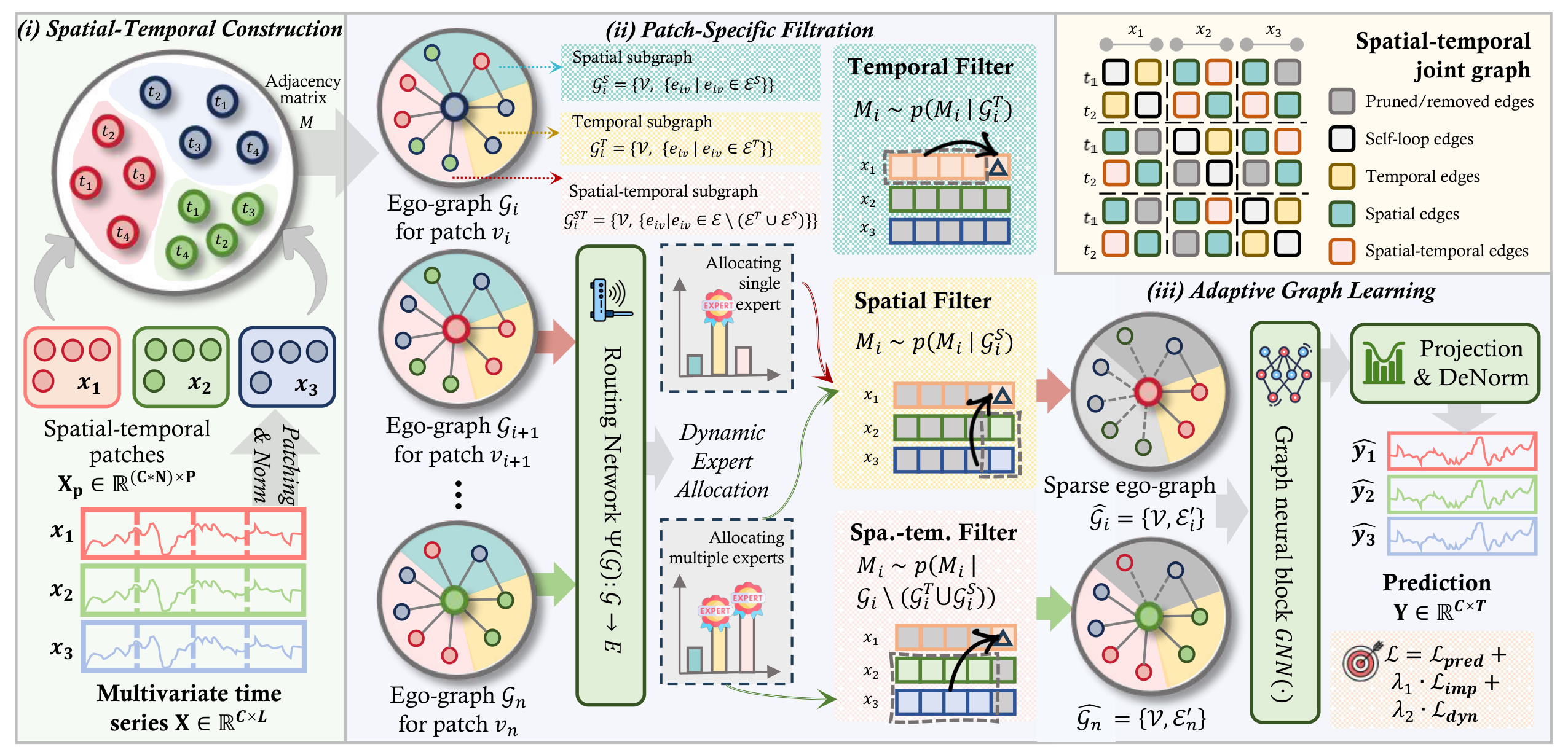 **Figure 3:** The overall structure of TimeFilter, which consists of: (i) **Spatial-Temporal Construction** is devised to construct the spatial-temporal graph from the input $\mathbf{X}$; (ii) **Patch-Specific Filtration** facilitates spatial-temporal dependencies by filtering out irrelevant information for each patch; (iii) **Adaptive Graph Learning** is leveraged to predict the future $\mathbf{Y}$ based on GNN.