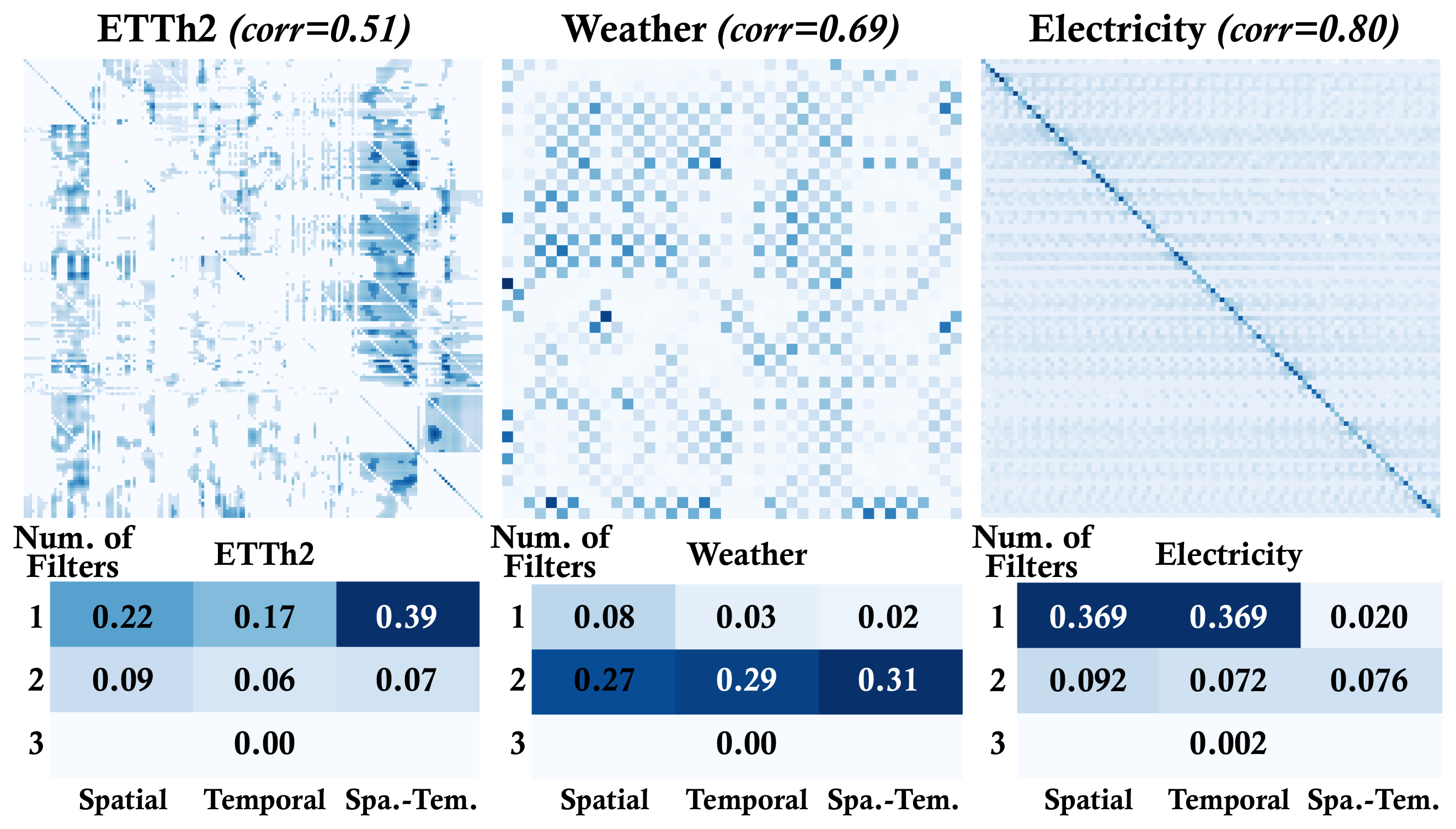 **Figure 4:** Above are the dependencies learned by TimeFilter from the ETTh2, Weather and Electricity datasets. Below is the distribution of selected filters, where the x-axis represents the dependency types and the y-axis represents the number of different filters.